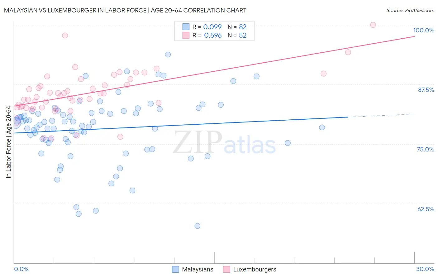 Malaysian vs Luxembourger In Labor Force | Age 20-64