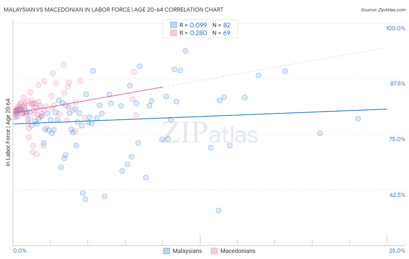 Malaysian vs Macedonian In Labor Force | Age 20-64