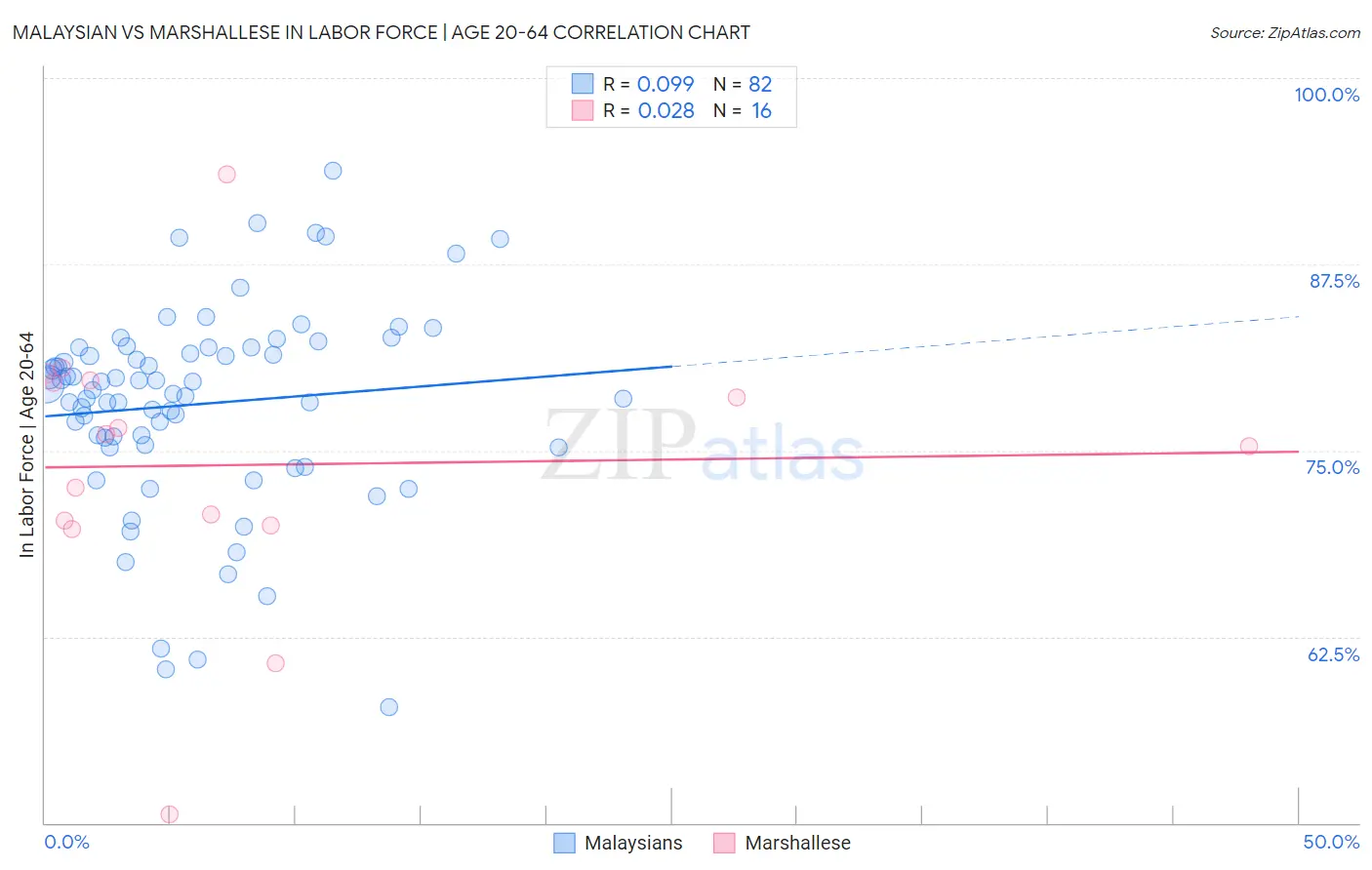 Malaysian vs Marshallese In Labor Force | Age 20-64