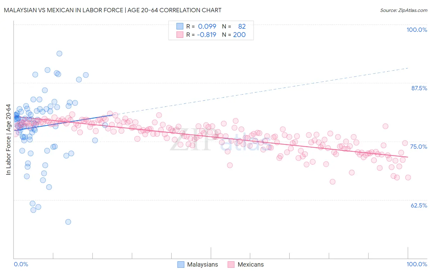 Malaysian vs Mexican In Labor Force | Age 20-64