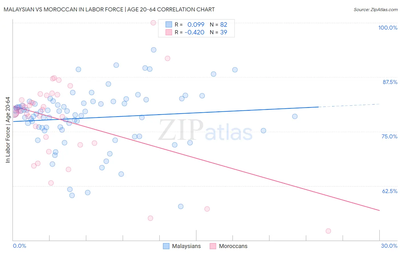 Malaysian vs Moroccan In Labor Force | Age 20-64