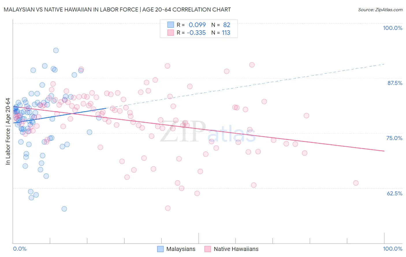 Malaysian vs Native Hawaiian In Labor Force | Age 20-64