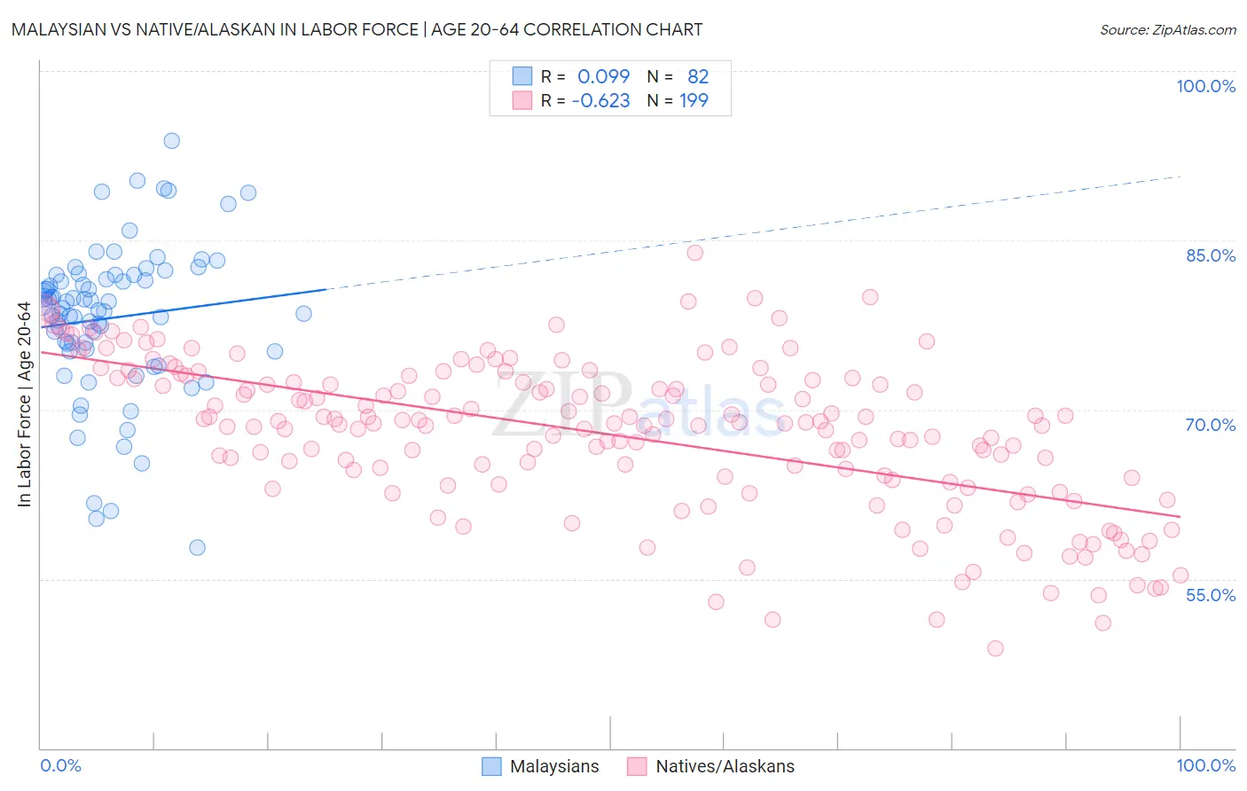 Malaysian vs Native/Alaskan In Labor Force | Age 20-64