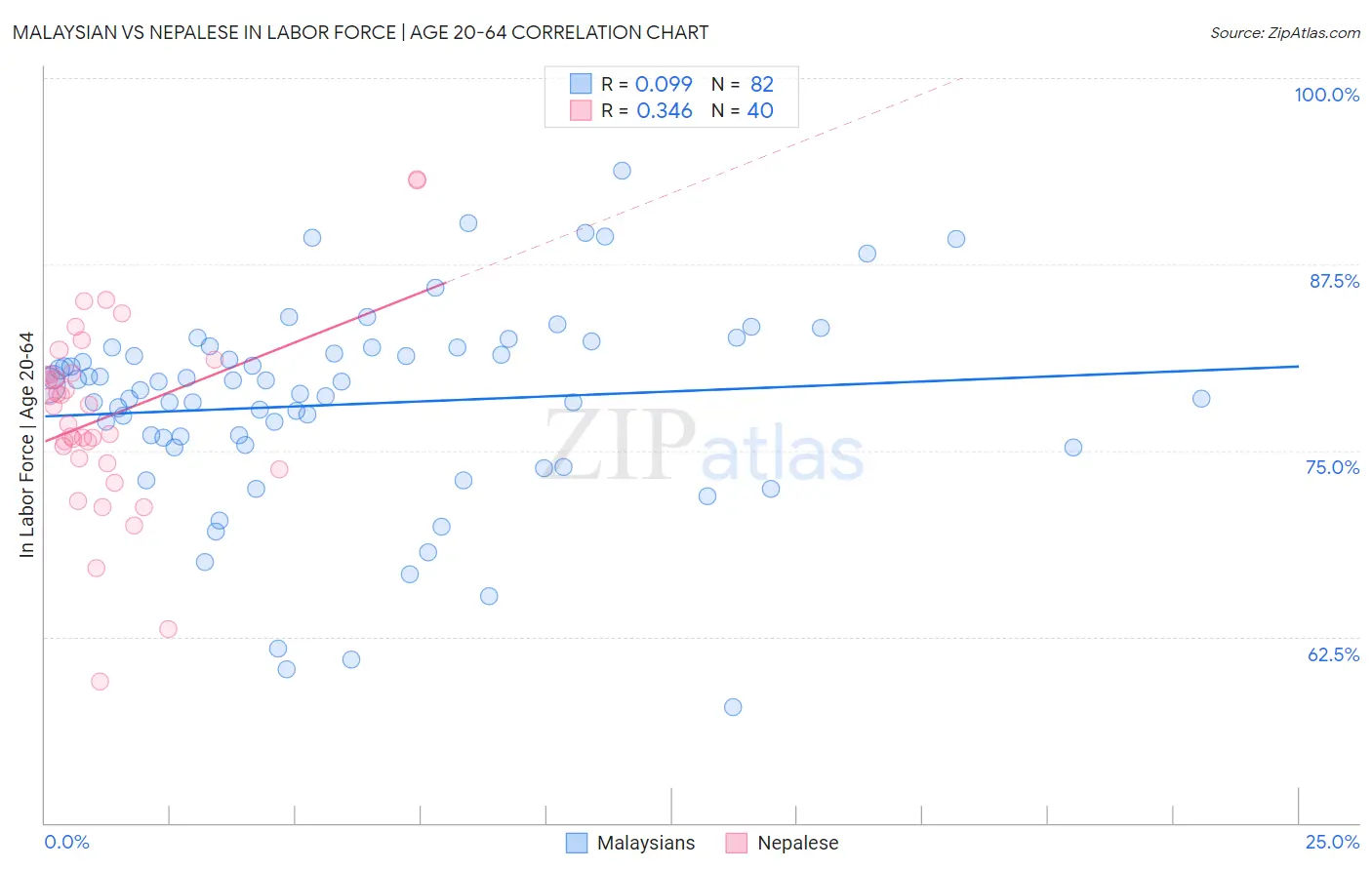 Malaysian vs Nepalese In Labor Force | Age 20-64