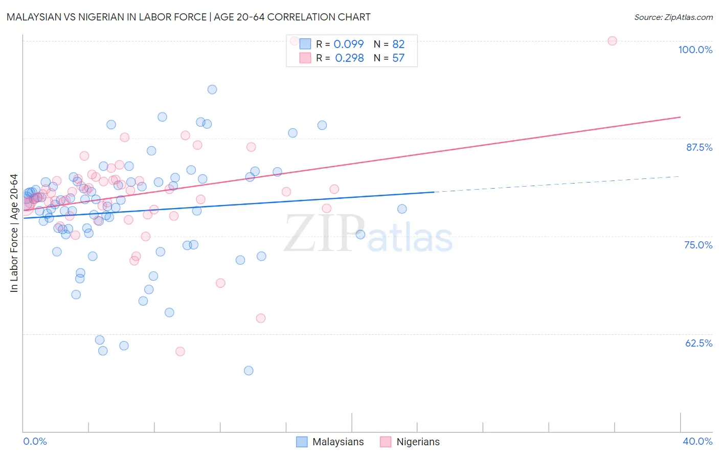 Malaysian vs Nigerian In Labor Force | Age 20-64