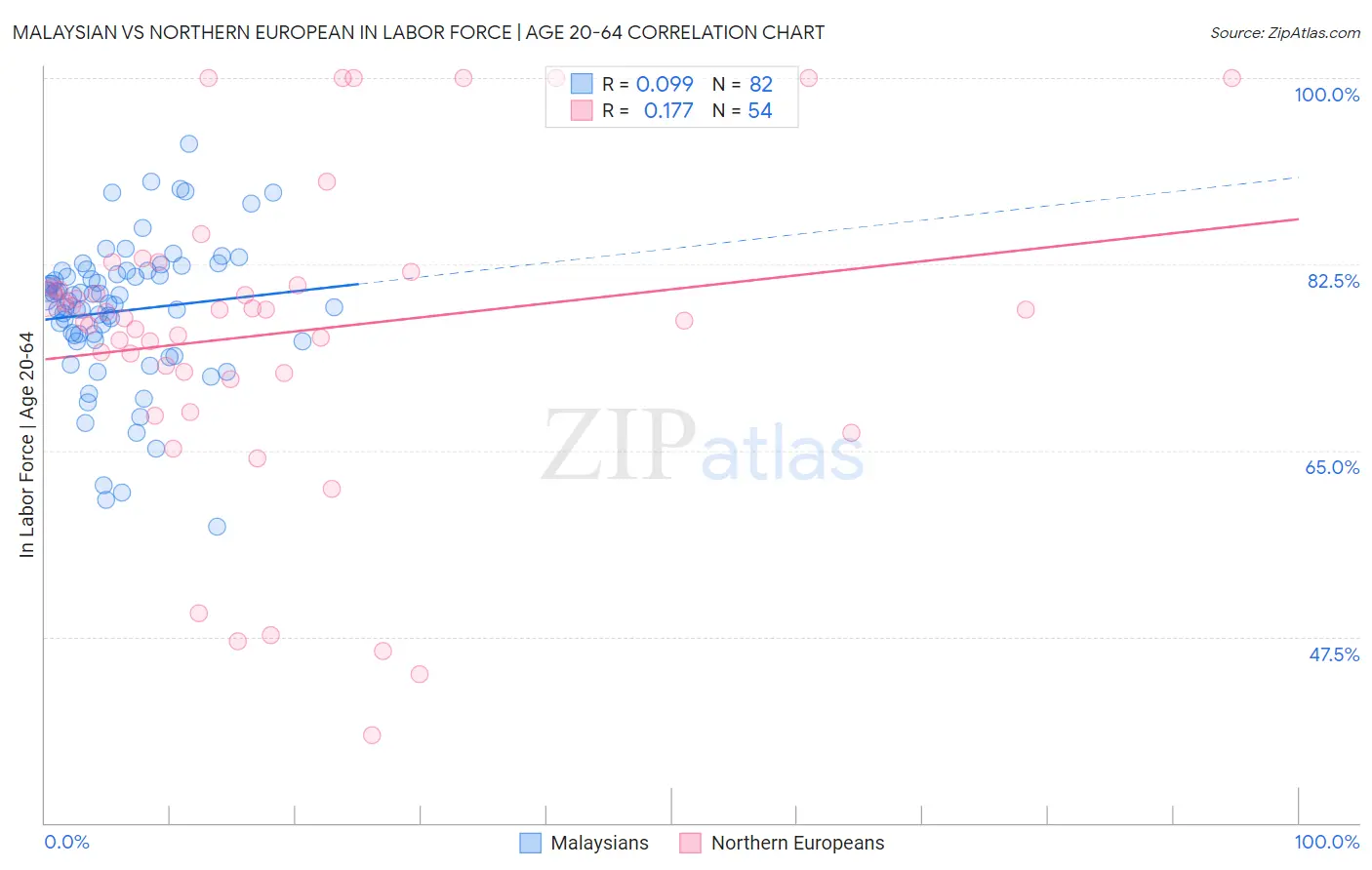 Malaysian vs Northern European In Labor Force | Age 20-64