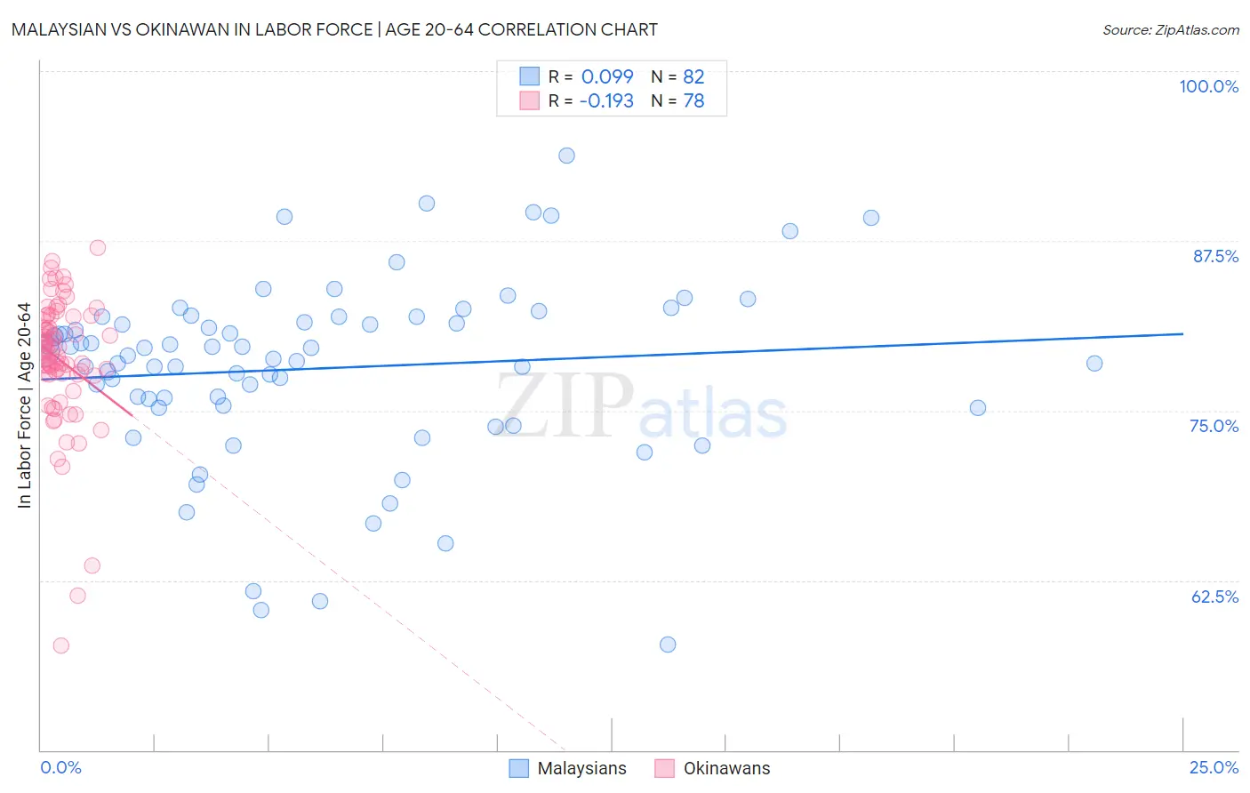Malaysian vs Okinawan In Labor Force | Age 20-64