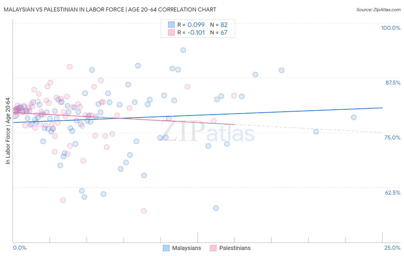 Malaysian vs Palestinian In Labor Force | Age 20-64