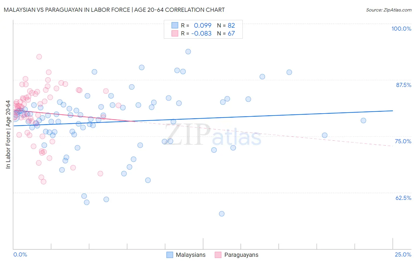 Malaysian vs Paraguayan In Labor Force | Age 20-64