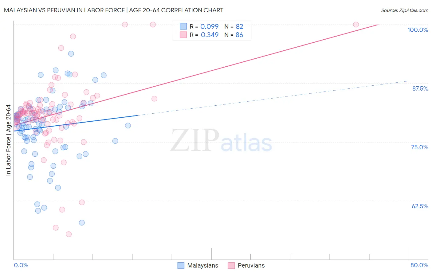 Malaysian vs Peruvian In Labor Force | Age 20-64