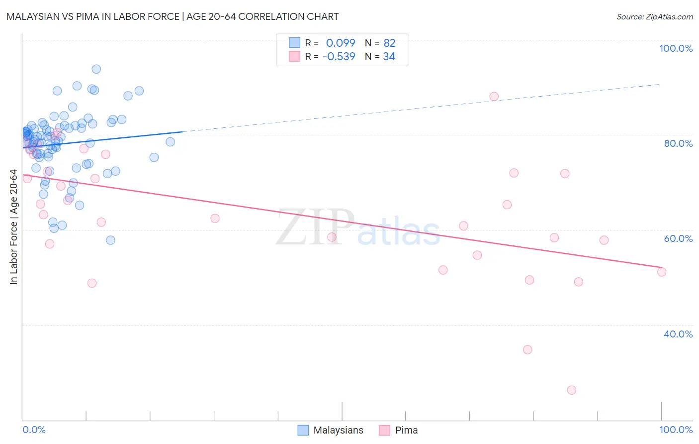 Malaysian vs Pima In Labor Force | Age 20-64