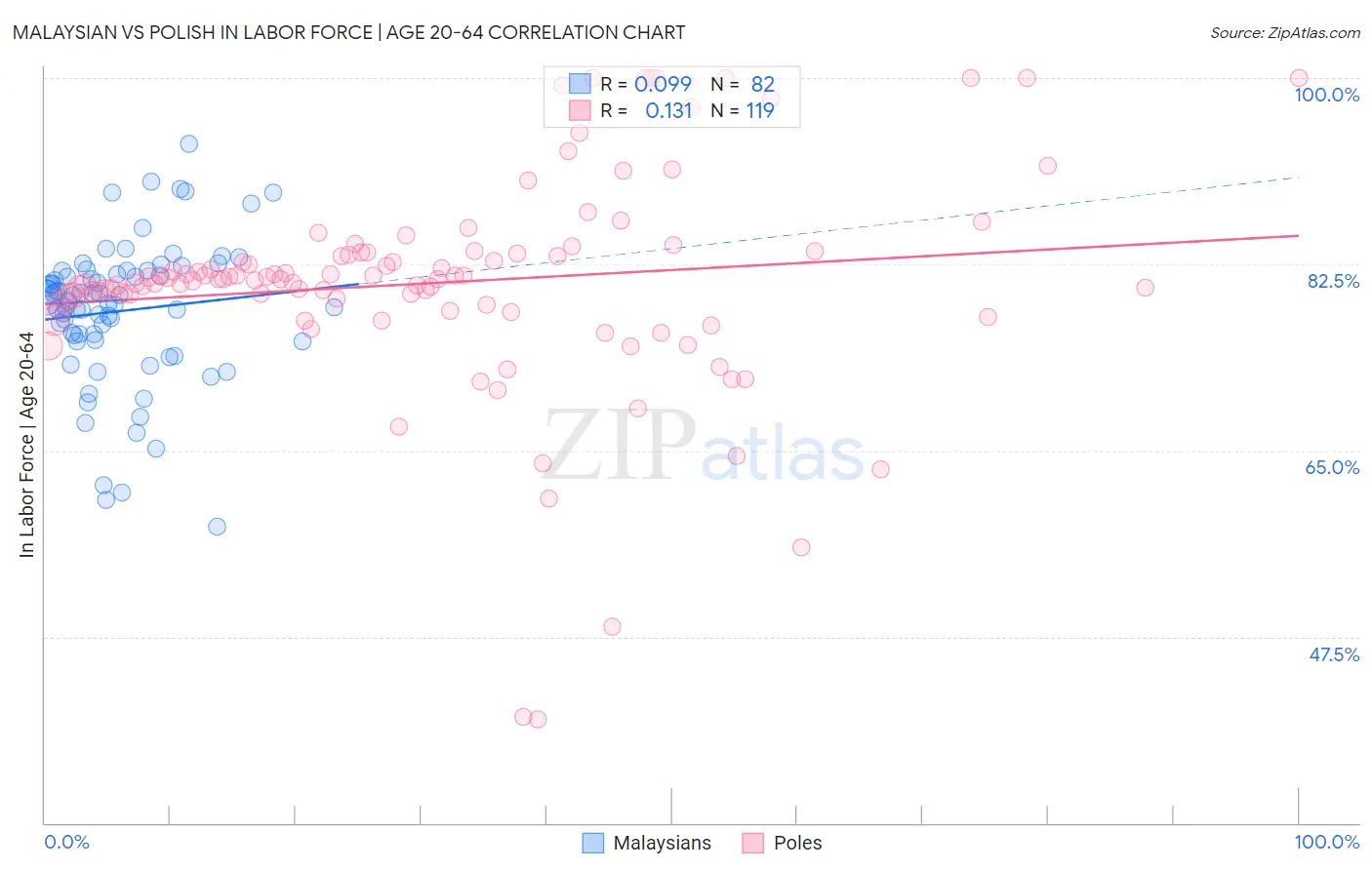 Malaysian vs Polish In Labor Force | Age 20-64
