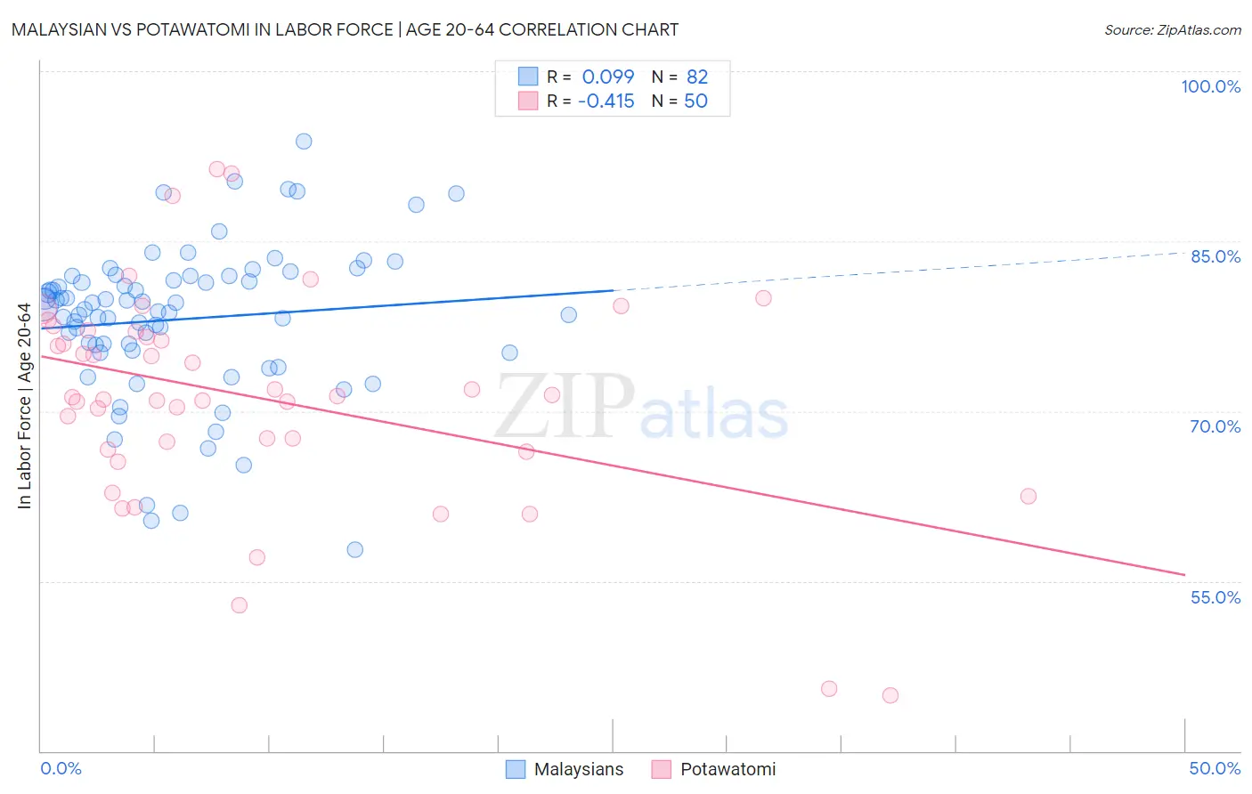 Malaysian vs Potawatomi In Labor Force | Age 20-64