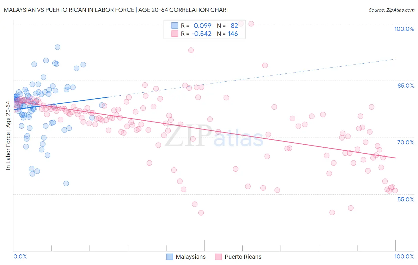 Malaysian vs Puerto Rican In Labor Force | Age 20-64