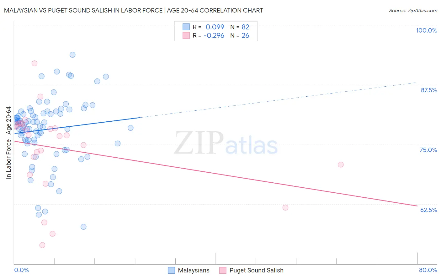 Malaysian vs Puget Sound Salish In Labor Force | Age 20-64