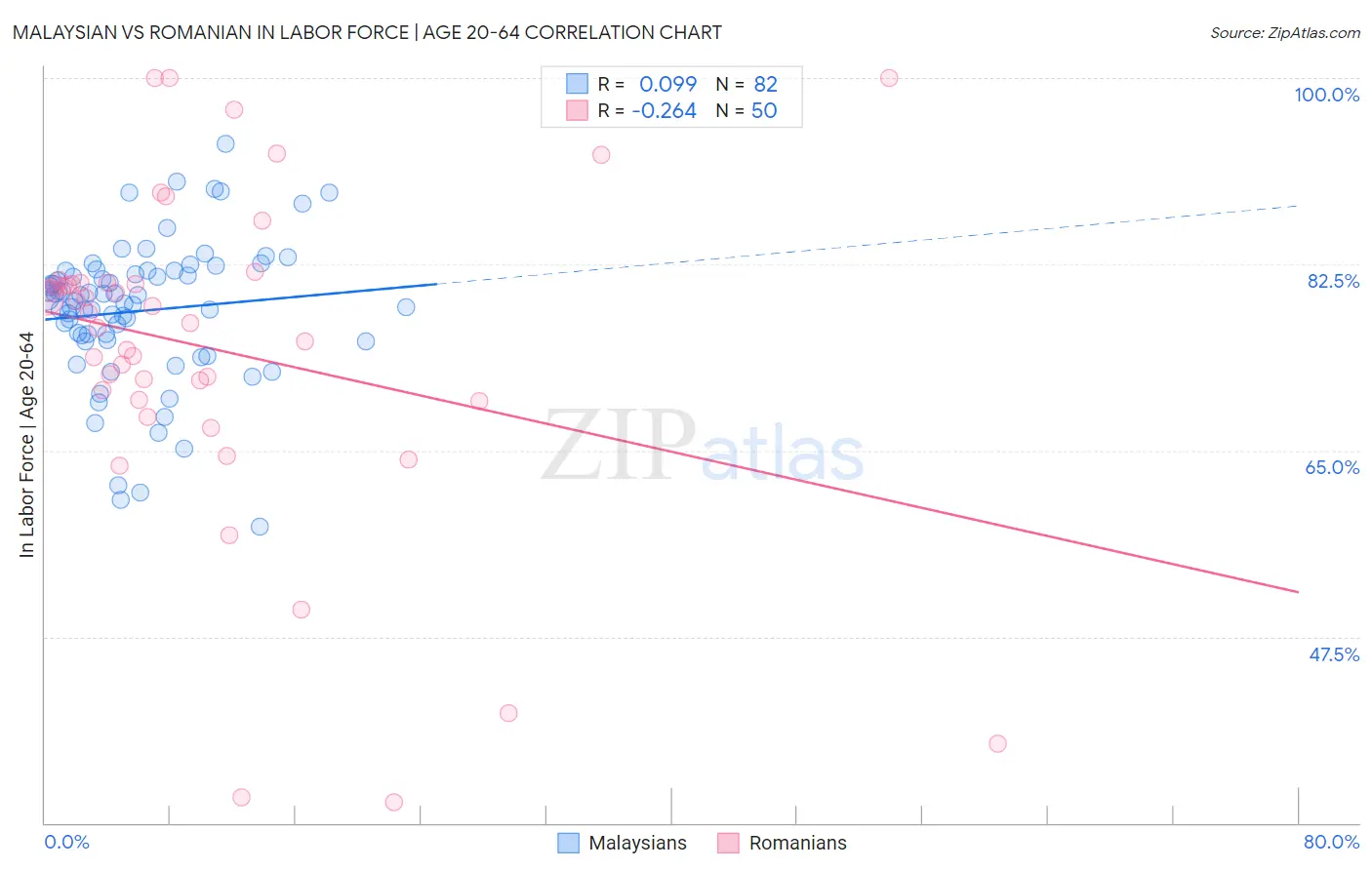 Malaysian vs Romanian In Labor Force | Age 20-64