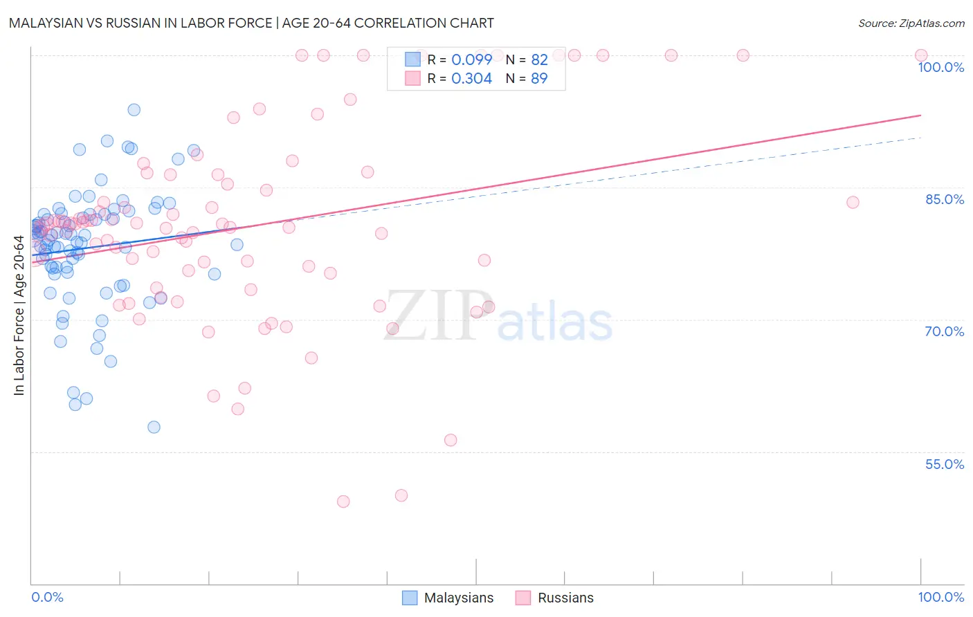 Malaysian vs Russian In Labor Force | Age 20-64