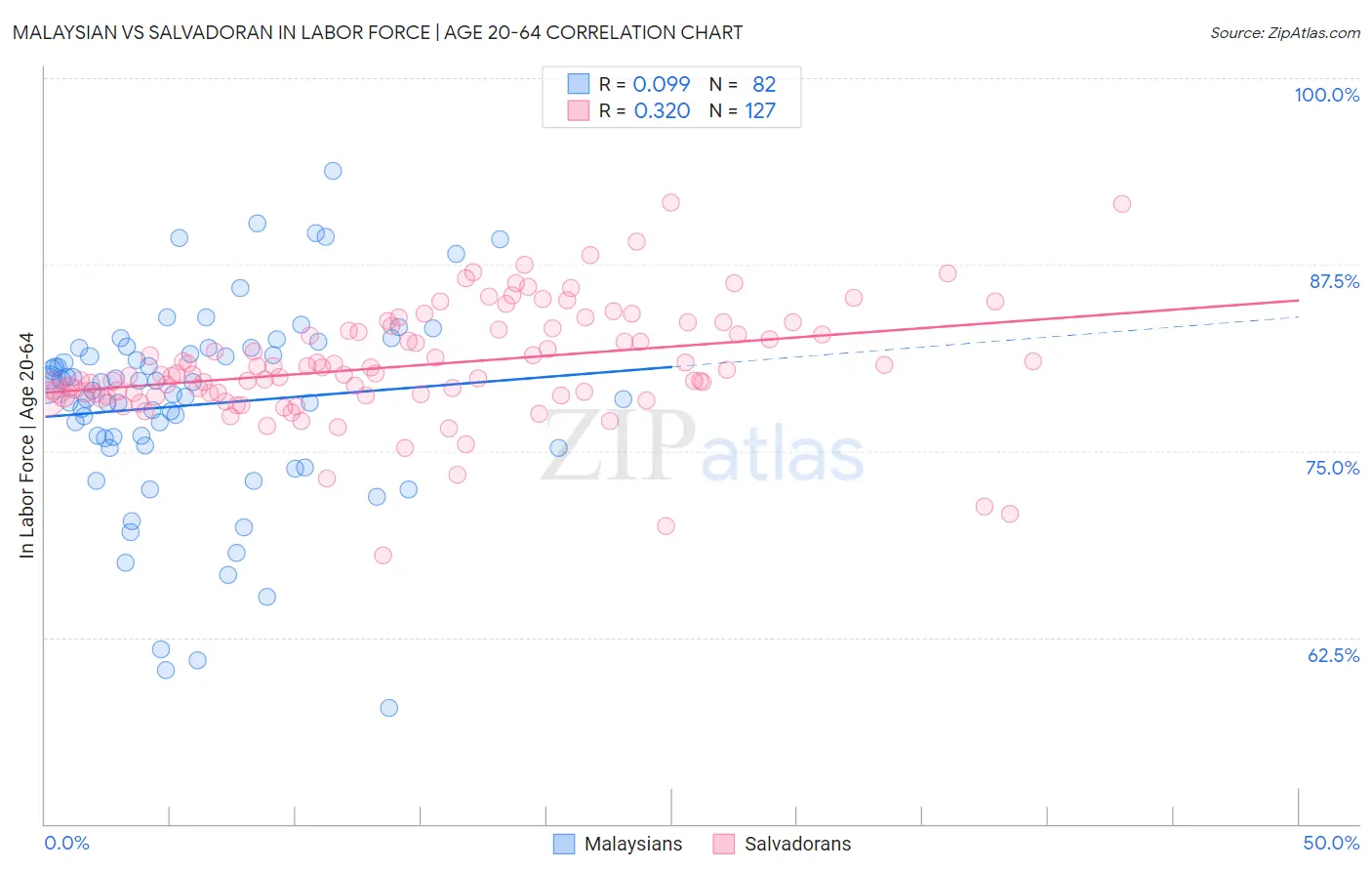 Malaysian vs Salvadoran In Labor Force | Age 20-64