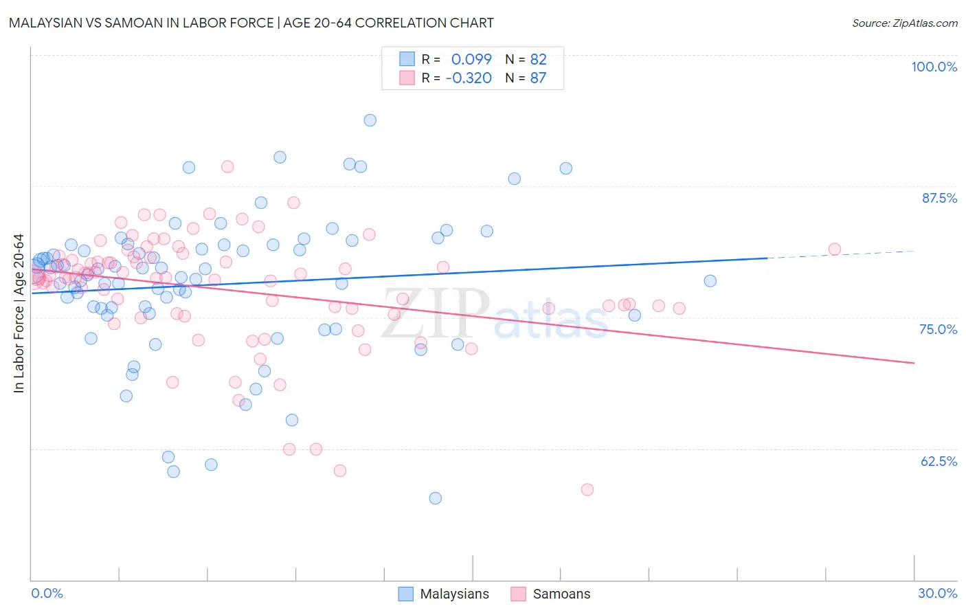 Malaysian vs Samoan In Labor Force | Age 20-64