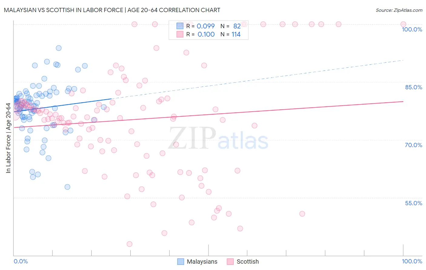 Malaysian vs Scottish In Labor Force | Age 20-64