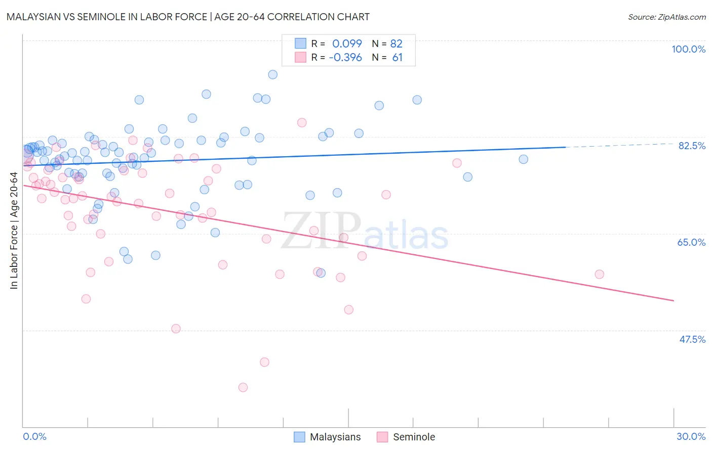 Malaysian vs Seminole In Labor Force | Age 20-64