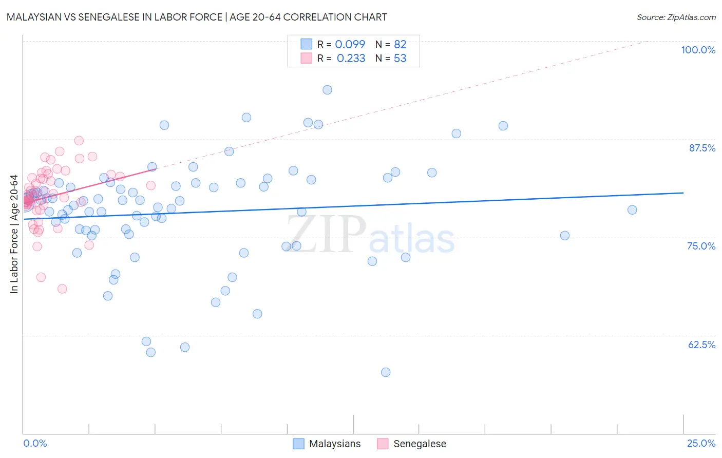 Malaysian vs Senegalese In Labor Force | Age 20-64