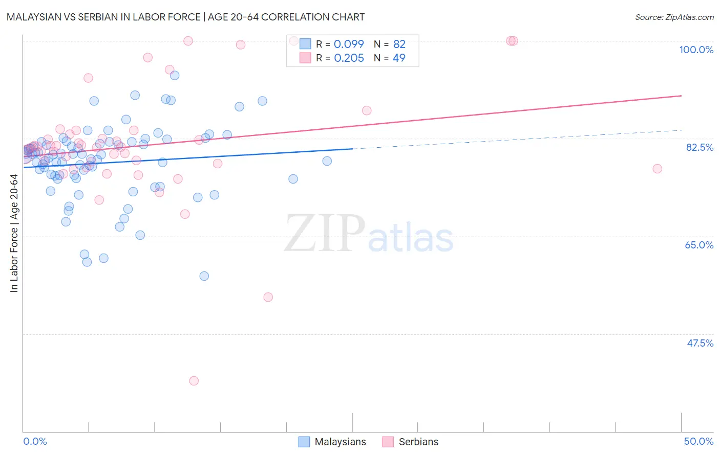 Malaysian vs Serbian In Labor Force | Age 20-64