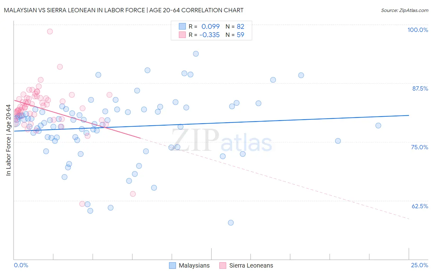 Malaysian vs Sierra Leonean In Labor Force | Age 20-64