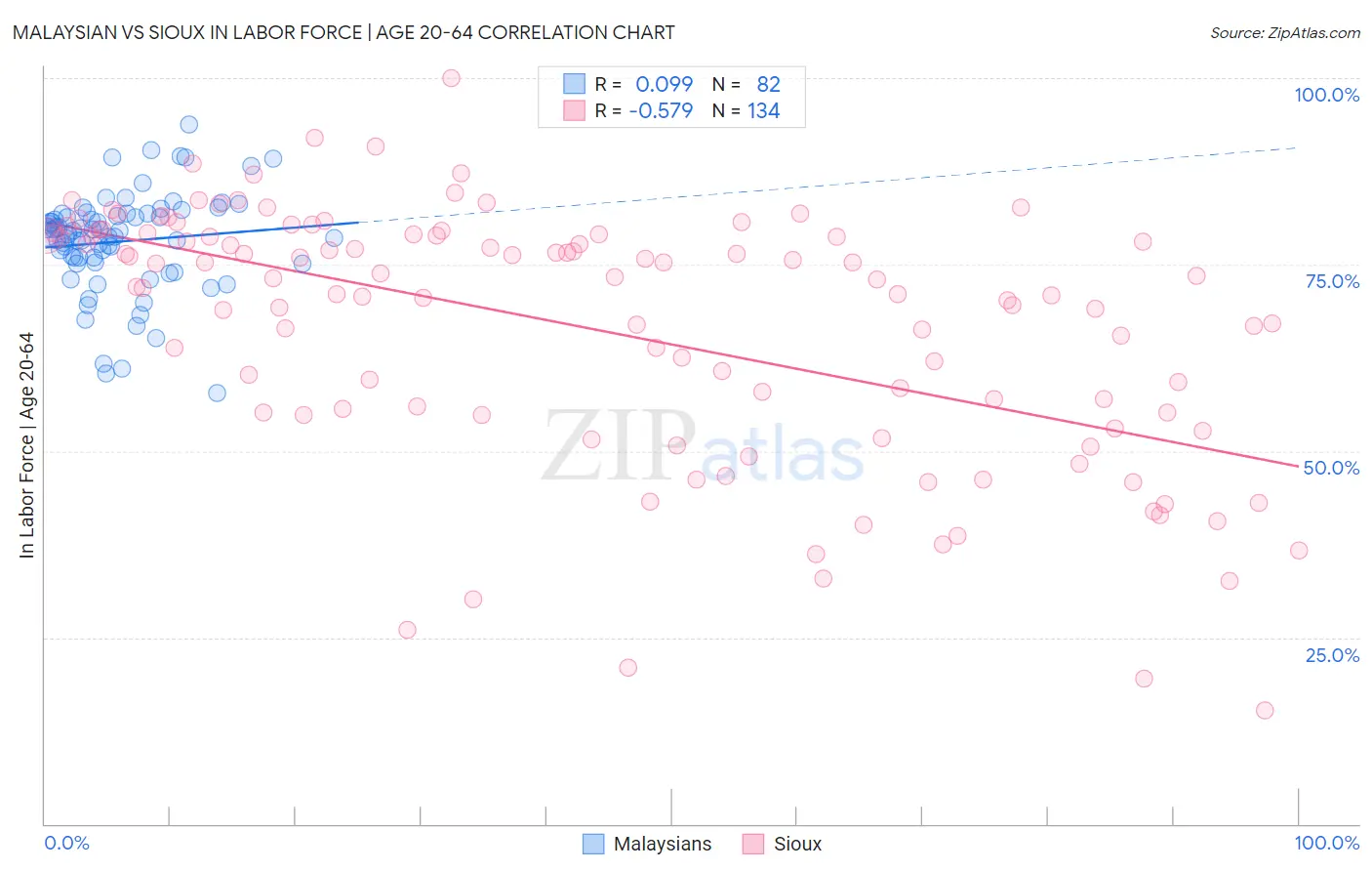 Malaysian vs Sioux In Labor Force | Age 20-64