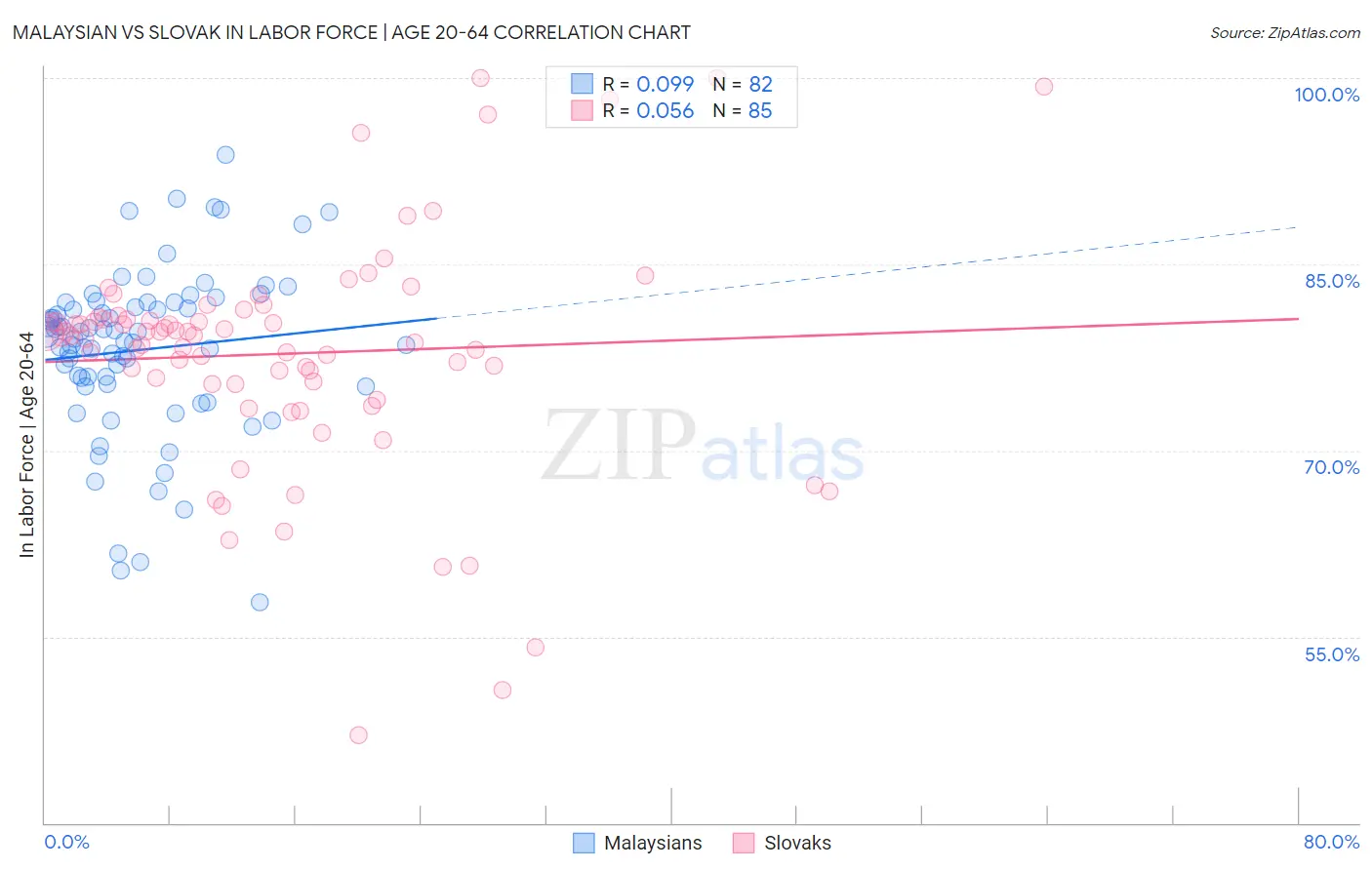 Malaysian vs Slovak In Labor Force | Age 20-64