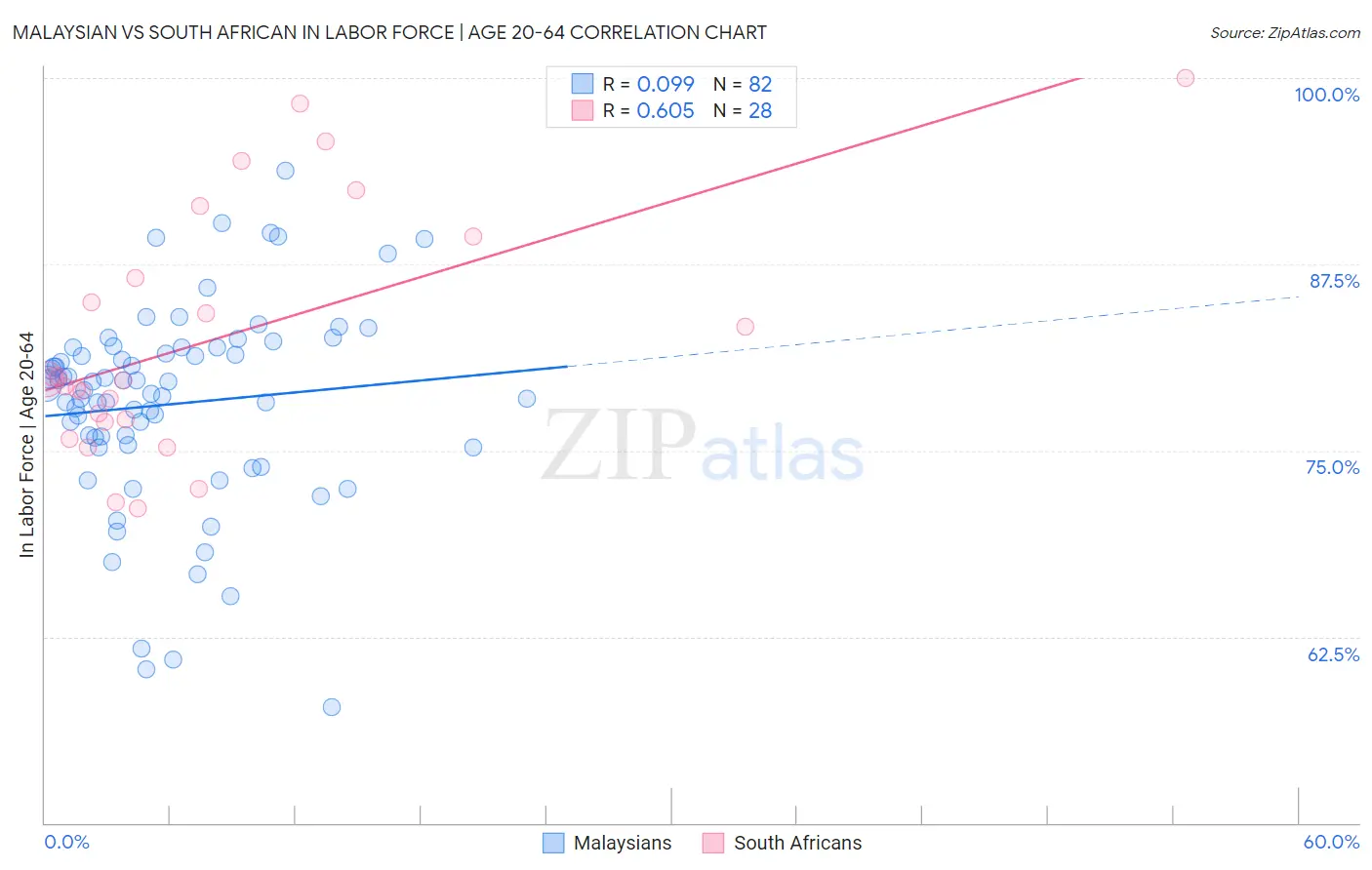 Malaysian vs South African In Labor Force | Age 20-64