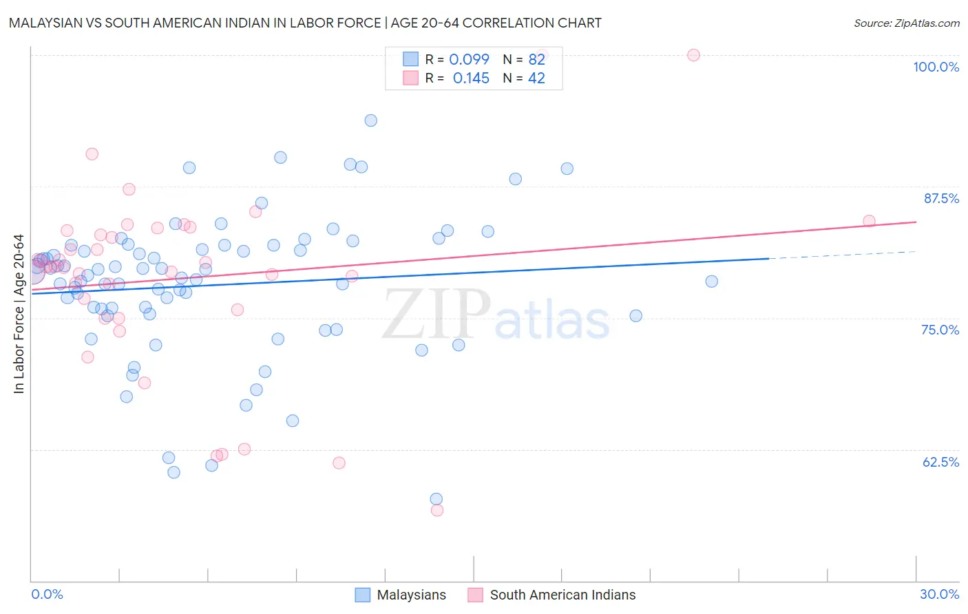 Malaysian vs South American Indian In Labor Force | Age 20-64