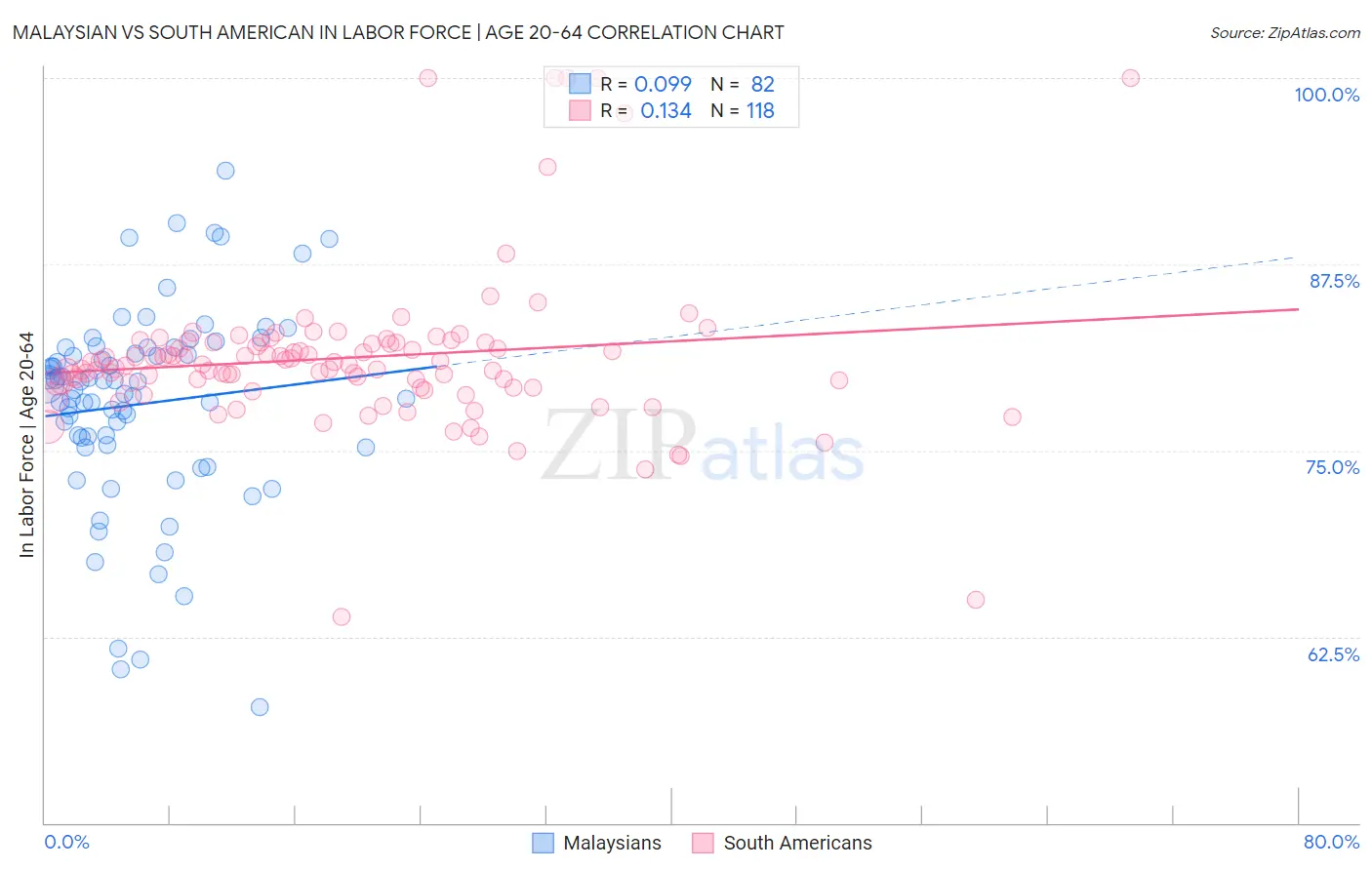 Malaysian vs South American In Labor Force | Age 20-64