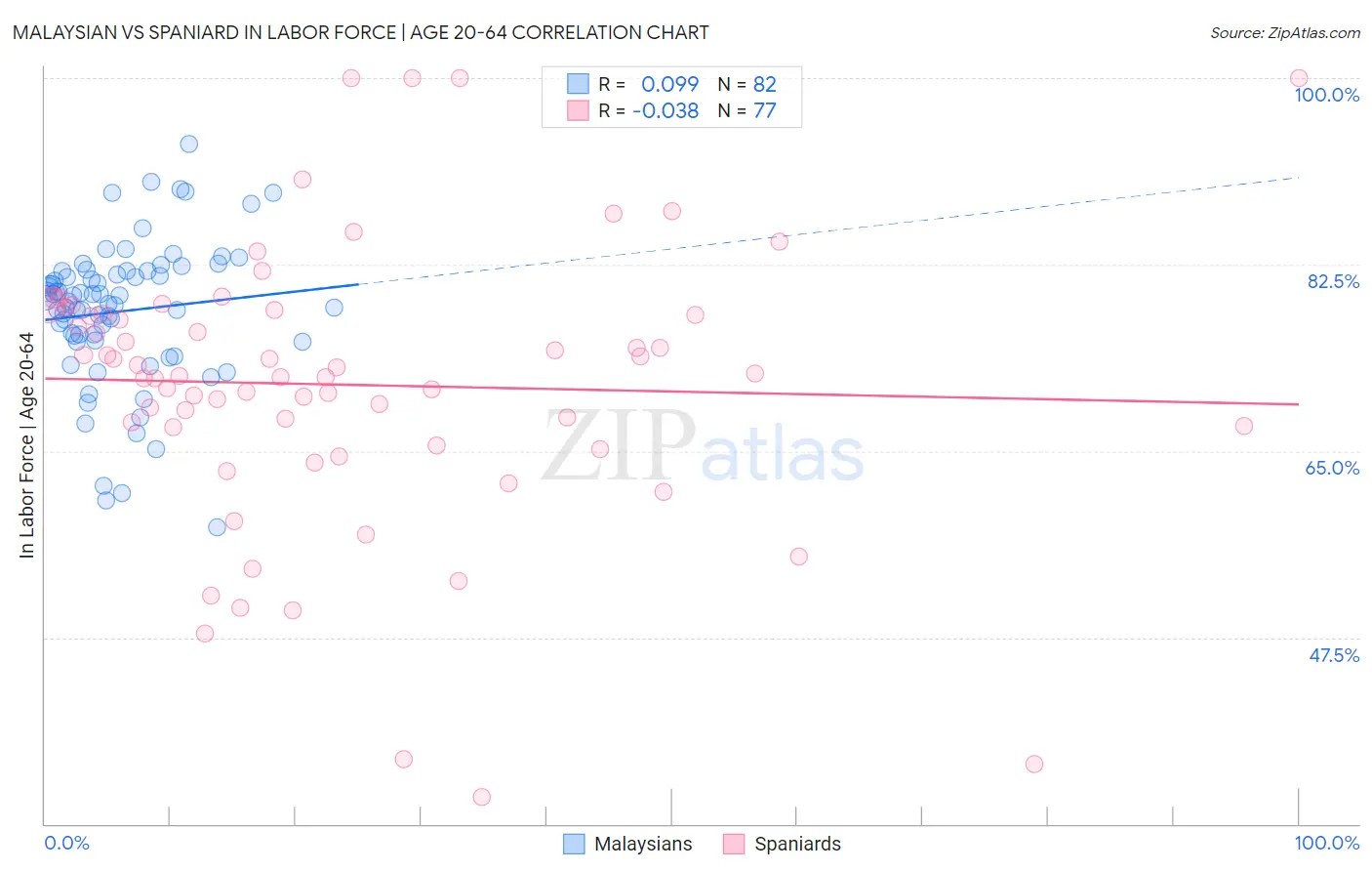 Malaysian vs Spaniard In Labor Force | Age 20-64