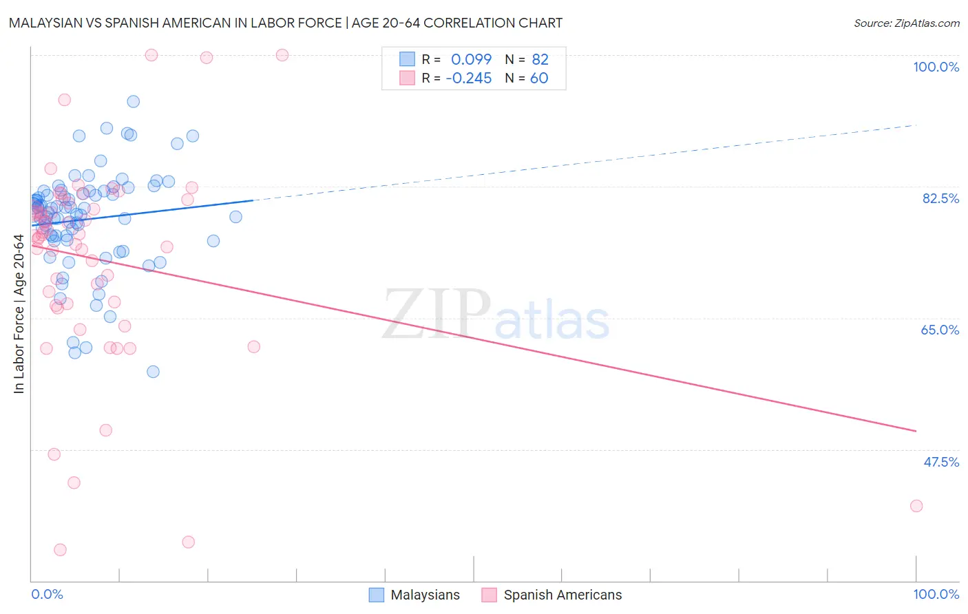 Malaysian vs Spanish American In Labor Force | Age 20-64