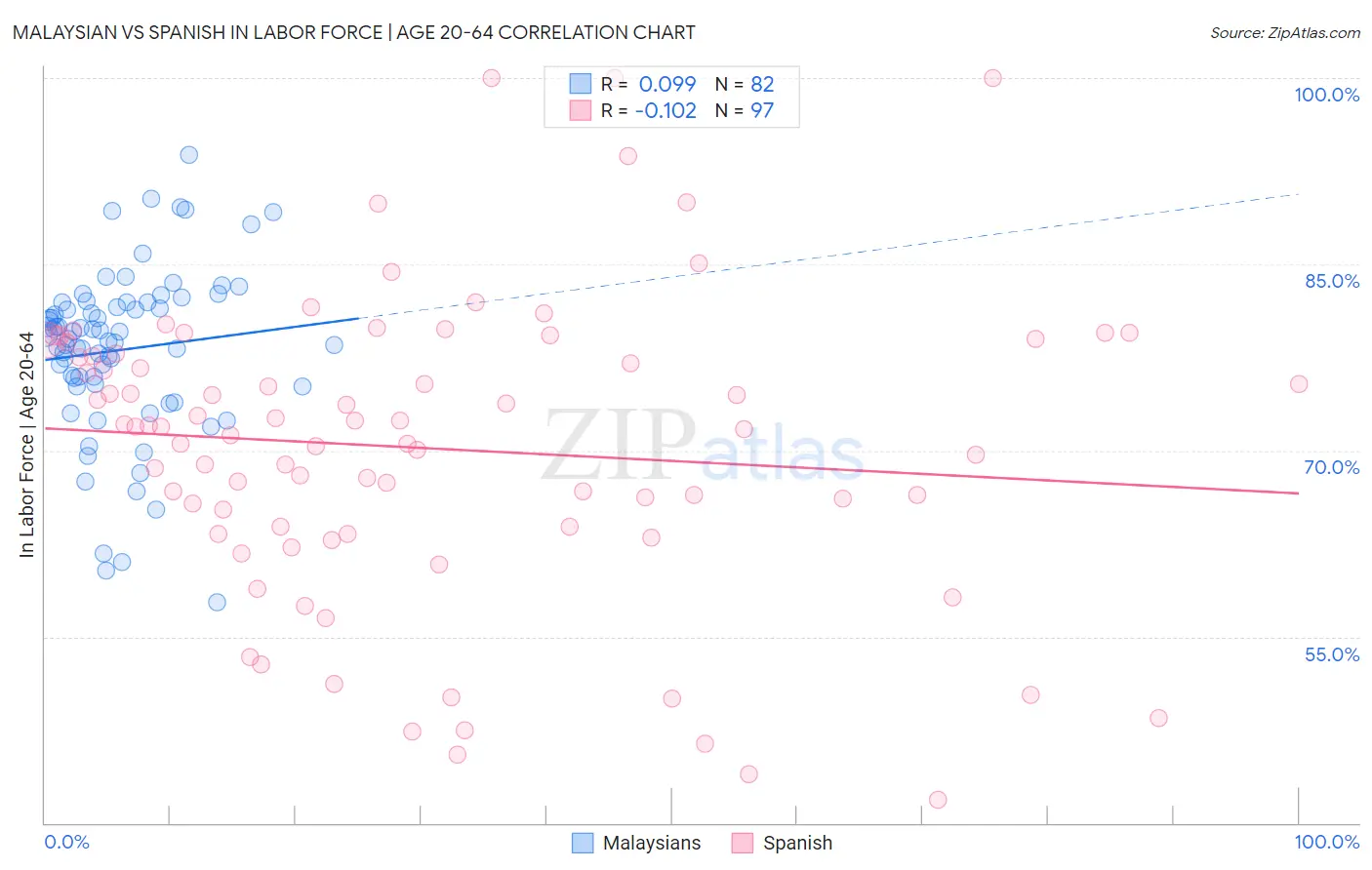 Malaysian vs Spanish In Labor Force | Age 20-64