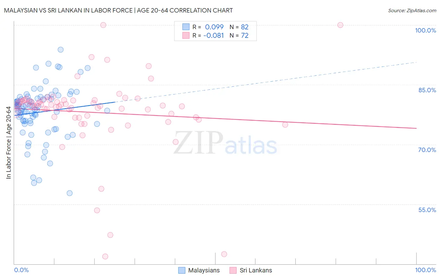 Malaysian vs Sri Lankan In Labor Force | Age 20-64