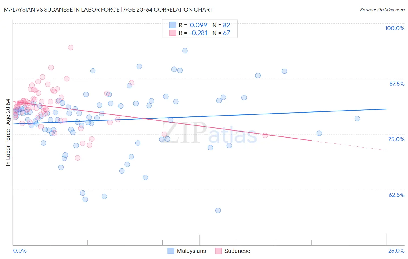 Malaysian vs Sudanese In Labor Force | Age 20-64