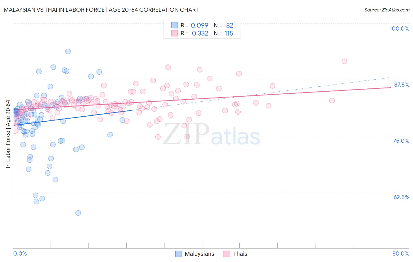 Malaysian vs Thai In Labor Force | Age 20-64