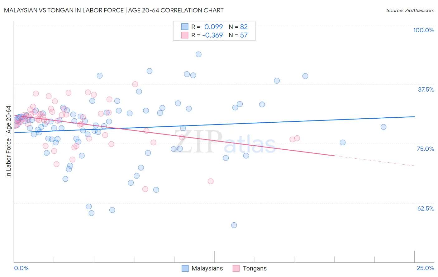 Malaysian vs Tongan In Labor Force | Age 20-64
