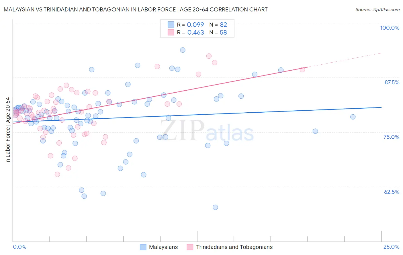 Malaysian vs Trinidadian and Tobagonian In Labor Force | Age 20-64