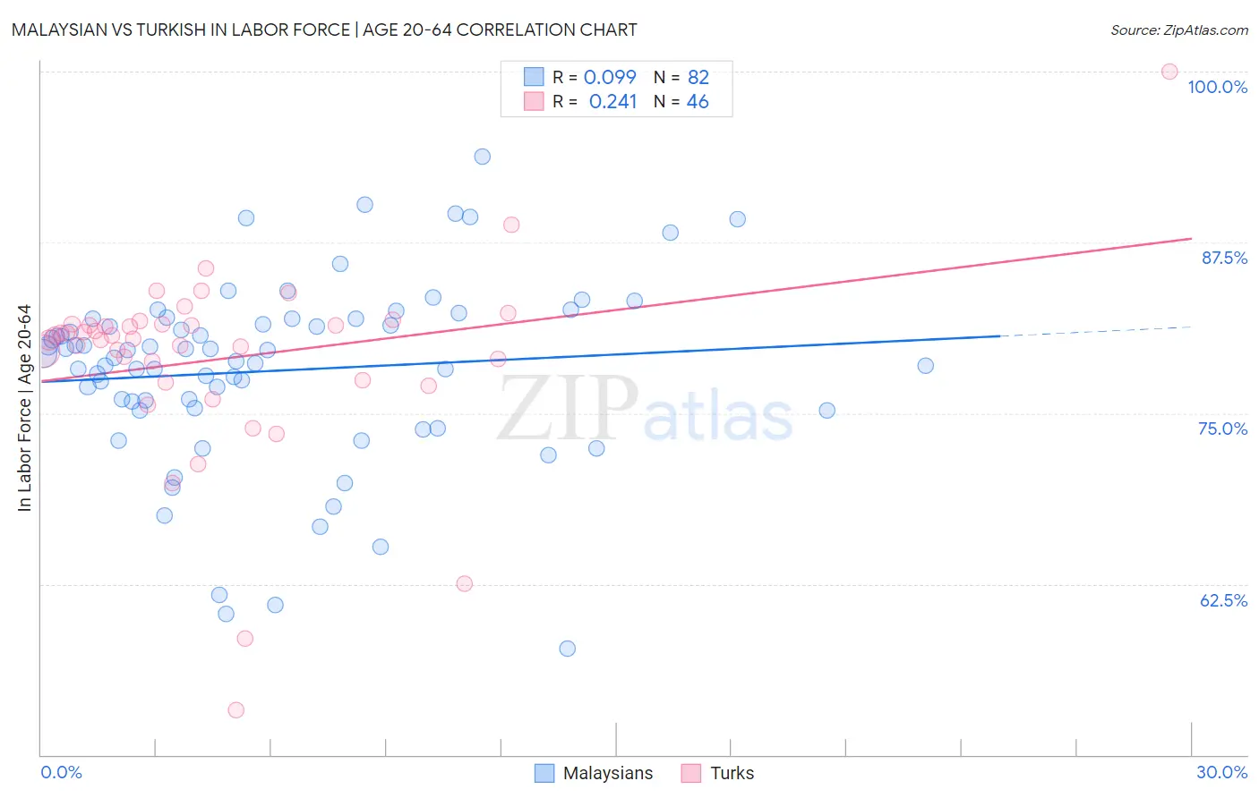 Malaysian vs Turkish In Labor Force | Age 20-64