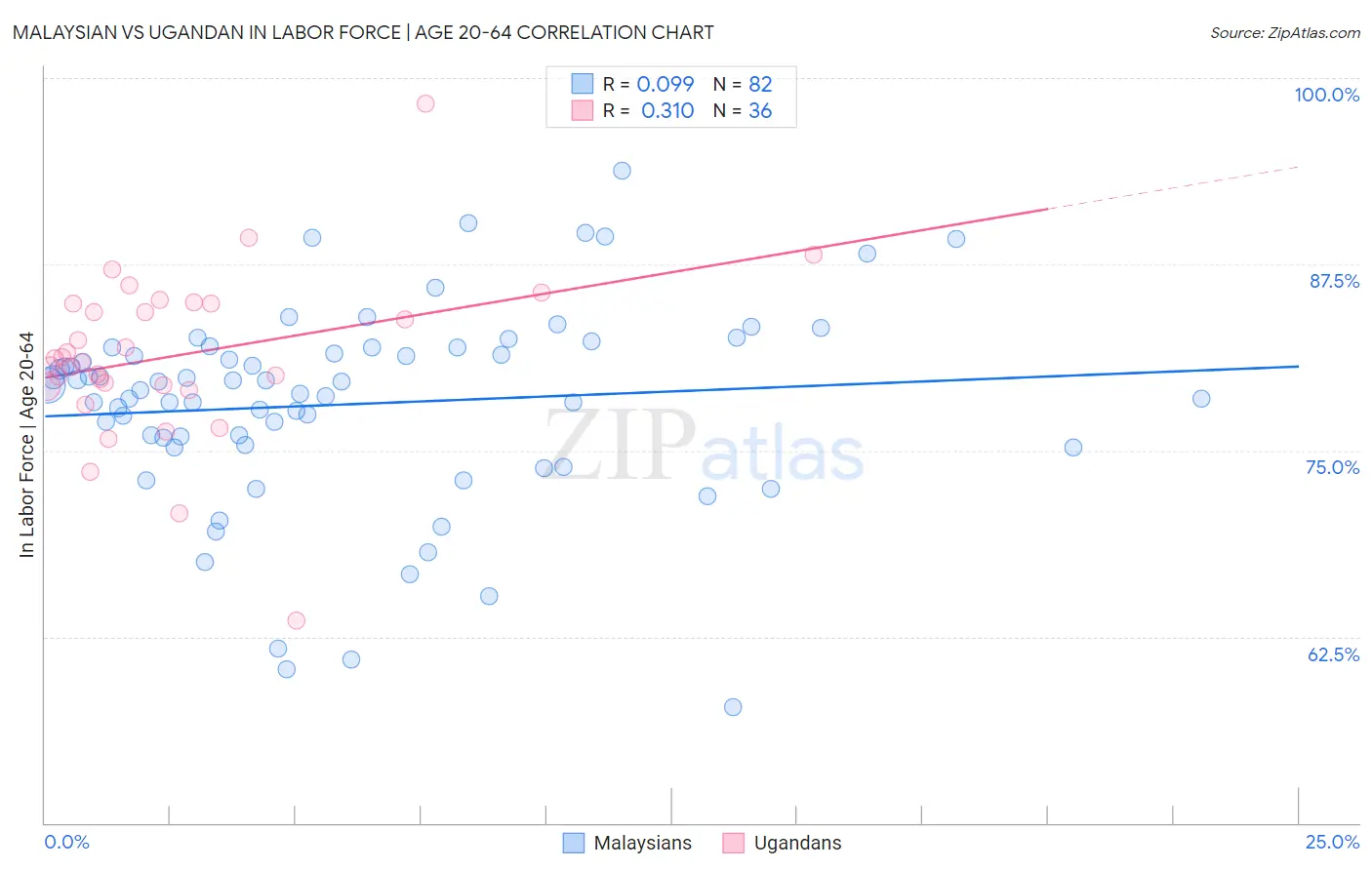 Malaysian vs Ugandan In Labor Force | Age 20-64