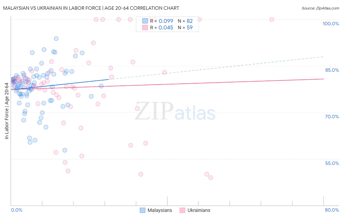 Malaysian vs Ukrainian In Labor Force | Age 20-64