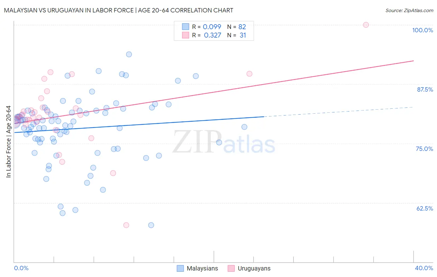 Malaysian vs Uruguayan In Labor Force | Age 20-64