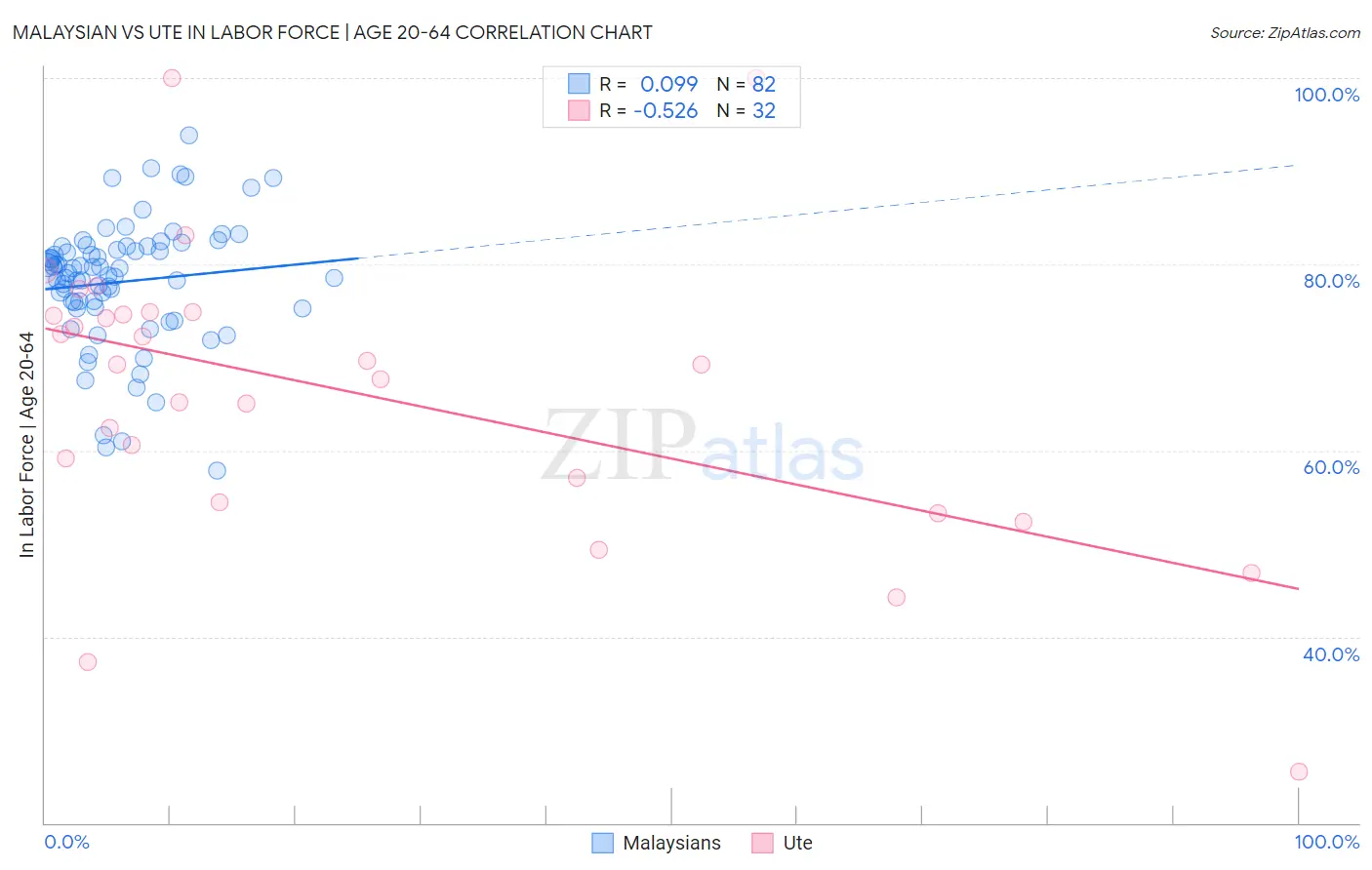 Malaysian vs Ute In Labor Force | Age 20-64
