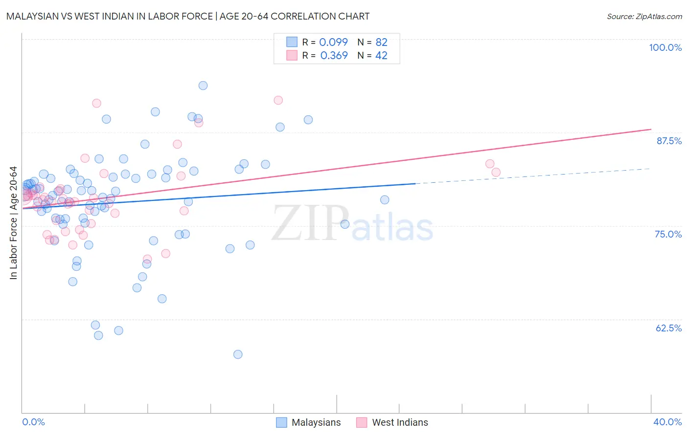 Malaysian vs West Indian In Labor Force | Age 20-64