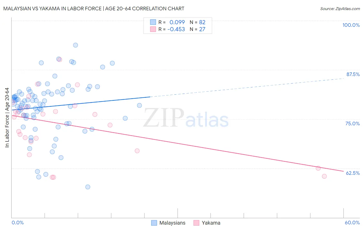 Malaysian vs Yakama In Labor Force | Age 20-64