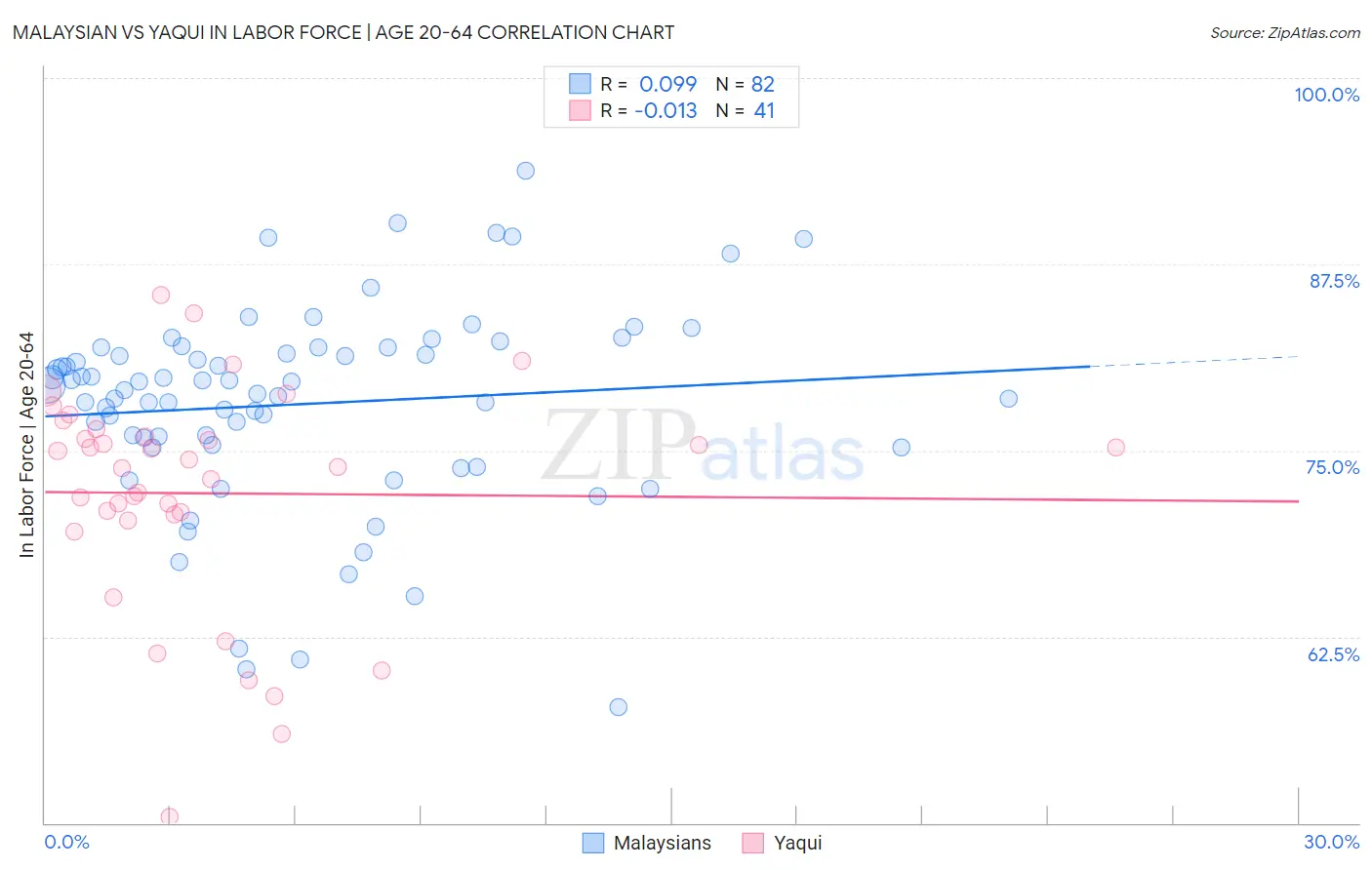 Malaysian vs Yaqui In Labor Force | Age 20-64