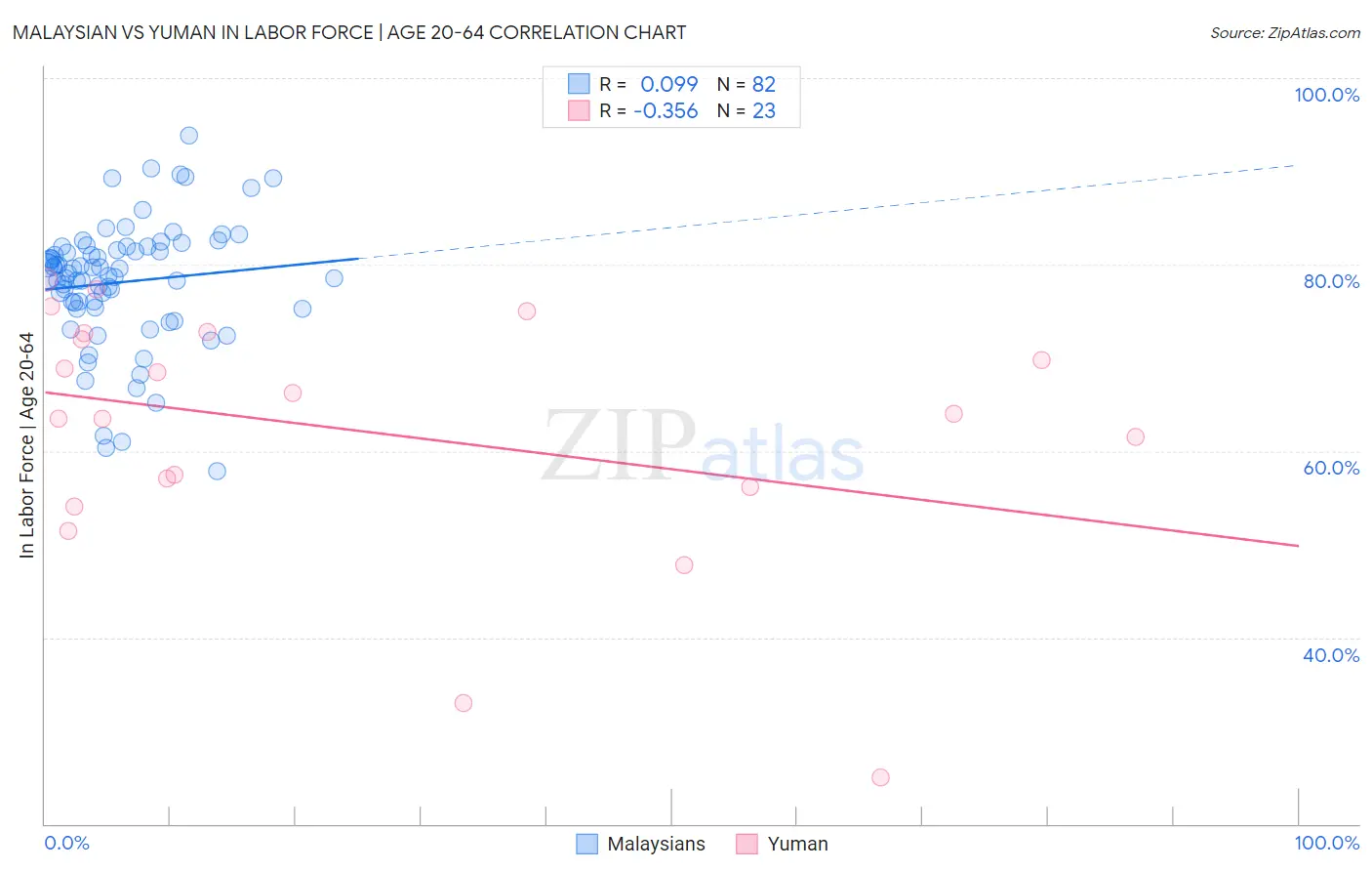 Malaysian vs Yuman In Labor Force | Age 20-64